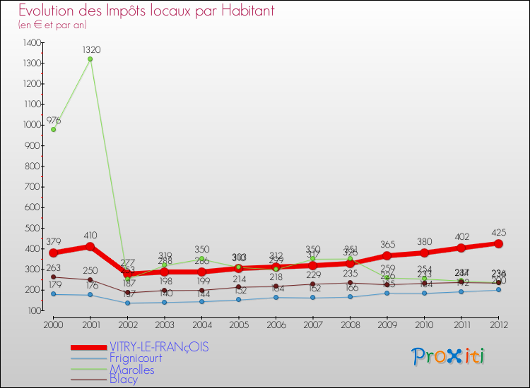 Evolution et montant des impôts locaux par Habitant pour VITRY-LE-FRANçOIS et les communes proches Comparaison des impôts locaux par habitant pour VITRY-LE-FRANçOIS et les communes voisines
