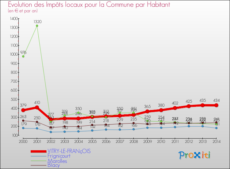 Evolution et montant des impôts locaux par Habitant pour VITRY-LE-FRANçOIS et les communes proches de 2000 à 2014 Comparaison des impôts locaux par habitant pour VITRY-LE-FRANçOIS et les communes voisines de 2000 à 2014