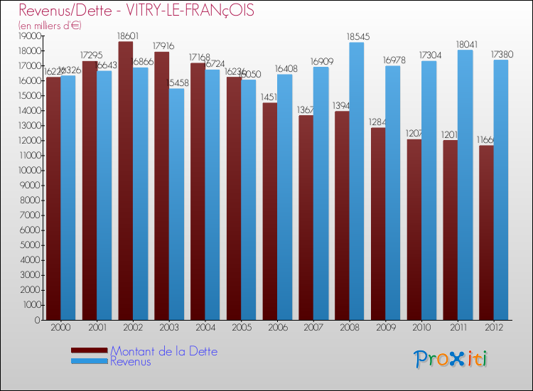 Evolution comparée de la dette et des revenus pour la commune de VITRY-LE-FRANçOIS de 2000 à 2012 Comparaison de la dette et des revenus pour VITRY-LE-FRANçOIS de 2000 à 2012