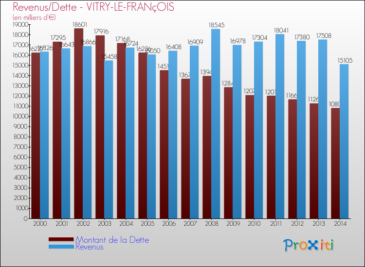 Evolution comparée de la dette et des revenus pour la commune de VITRY-LE-FRANçOIS de 2000 à 2014 Comparaison de la dette et des revenus pour VITRY-LE-FRANçOIS de 2000 à 2014