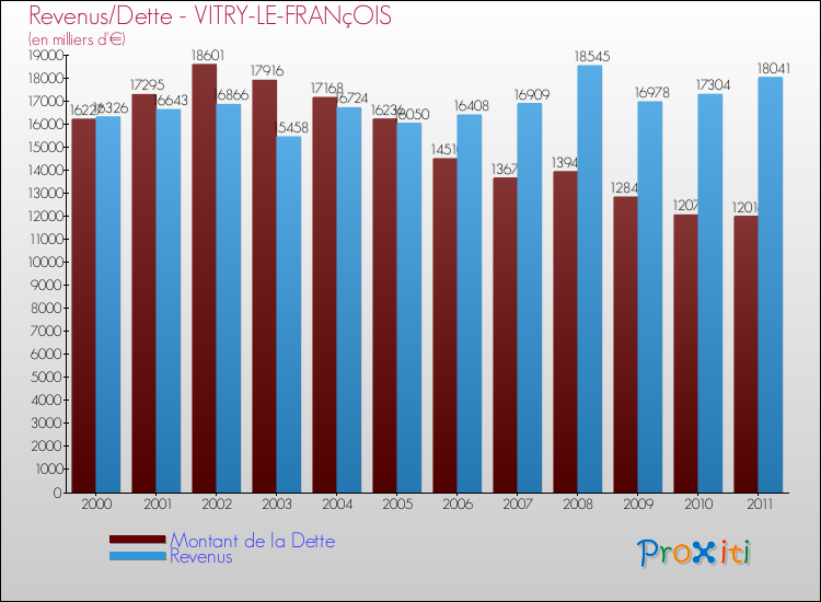 Evolution comparée de la dette et des revenus pour la commune de VITRY-LE-FRANçOIS de 2000 à 2011 Comparaison de la dette et des revenus pour VITRY-LE-FRANçOIS de 2000 à 2011