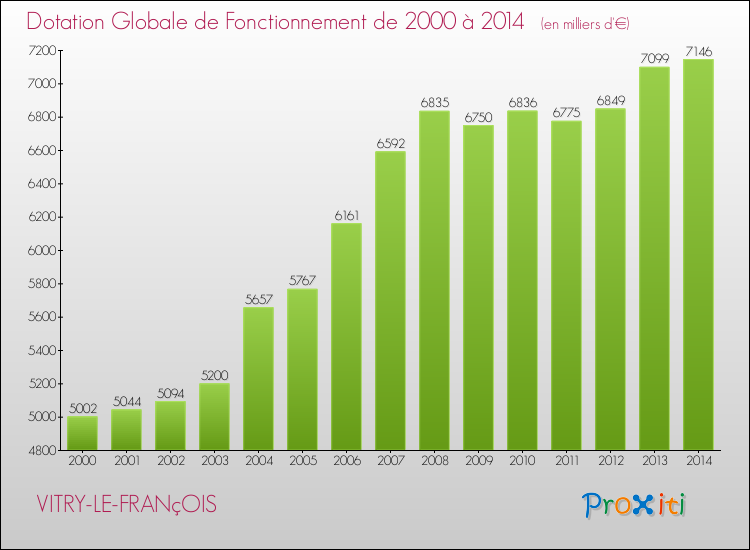 Evolution du montant de la Dotation Globale de Fonctionnement pour la commune de VITRY-LE-FRANçOIS de 2000 à 2014 Evolution du montant de la Dotation Globale de Fonctionnement pour VITRY-LE-FRANçOIS de 2000 à 2014