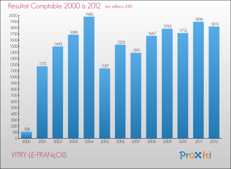 Evolution du résultat comptable pour la commune de VITRY-LE-FRANçOIS de 2000 à 2012 Evolution du résultat comptable pour VITRY-LE-FRANçOIS de 2000 à 2012