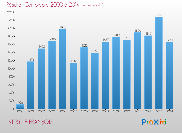 Evolution du résultat comptable pour la commune de VITRY-LE-FRANçOIS de 2000 à 2014 Evolution du résultat comptable pour VITRY-LE-FRANçOIS de 2000 à 2014