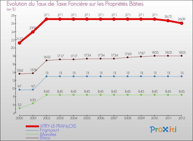 Evolution du taux de la taxe foncière sur le bati pour VITRY-LE-FRANçOIS et les communes proches de 2000 à 2012 Comparaison des taux de taxe foncière sur le bati pour VITRY-LE-FRANçOIS et les communes voisines de 2000 à 2012