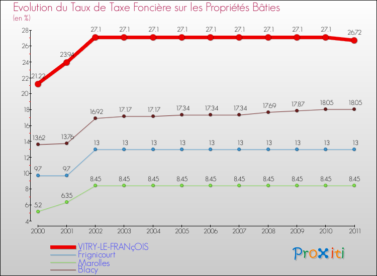 Evolution du taux de la taxe foncière sur le bati pour VITRY-LE-FRANçOIS et les communes proches Comparaison des taux de taxe foncière sur le bati pour VITRY-LE-FRANçOIS et les communes voisines