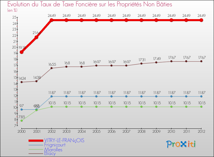 Evolution du taux de la taxe foncière sur les immeubles et terrains non batis pour VITRY-LE-FRANçOIS et les communes proches de 2000 à 2012 Comparaison des taux de la taxe foncière sur les immeubles et terrains non batis pour VITRY-LE-FRANçOIS et les communes voisines de 2000 à 2012
