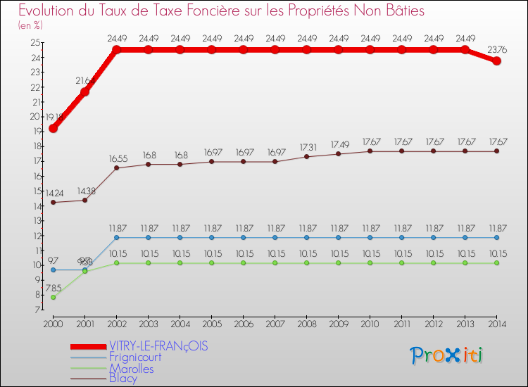 Evolution du taux de la taxe foncière sur les immeubles et terrains non batis pour VITRY-LE-FRANçOIS et les communes proches de 2000 à 2014 Comparaison des taux de la taxe foncière sur les immeubles et terrains non batis pour VITRY-LE-FRANçOIS et les communes voisines de 2000 à 2014
