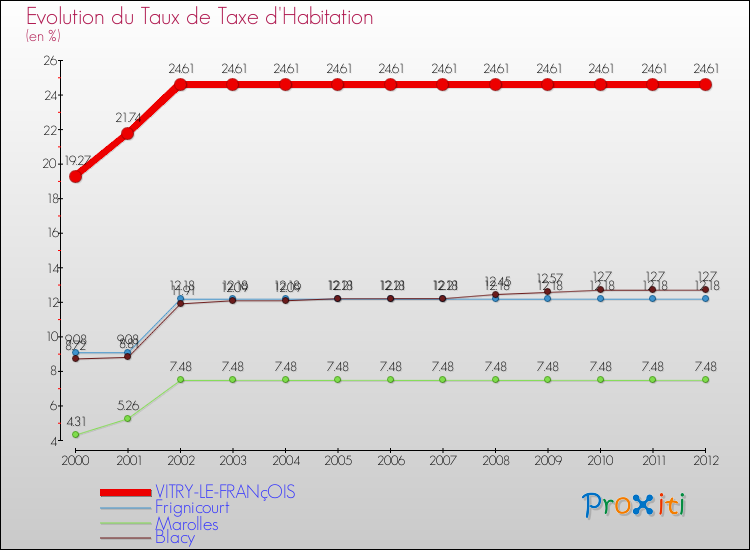 Evolution du taux de la taxe d'habitation pour VITRY-LE-FRANçOIS et les communes proches Comparaison des taux de la taxe d'habitation pour VITRY-LE-FRANçOIS et les communes voisines