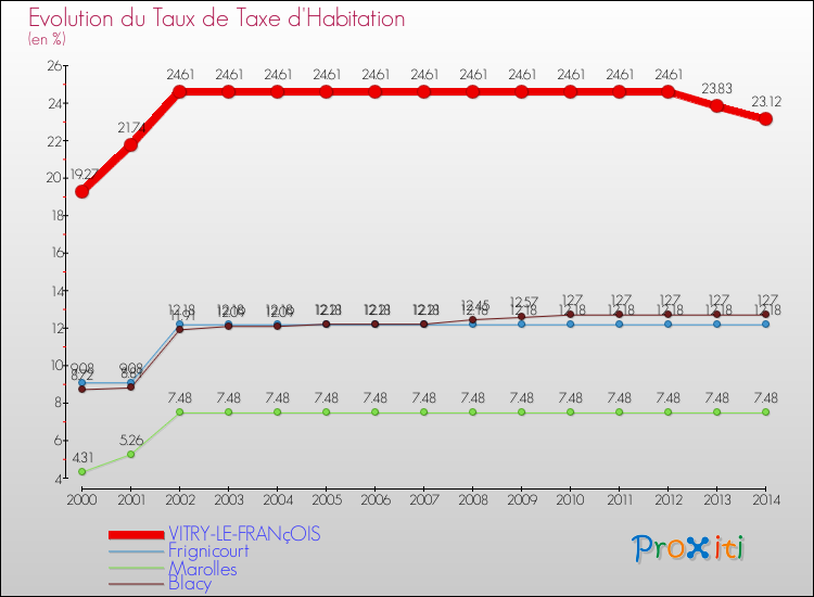 Evolution du taux de la taxe d'habitation pour VITRY-LE-FRANçOIS et les communes proches de 2000 à 2014 Comparaison des taux de la taxe d'habitation pour VITRY-LE-FRANçOIS et les communes voisines de 2000 à 2014
