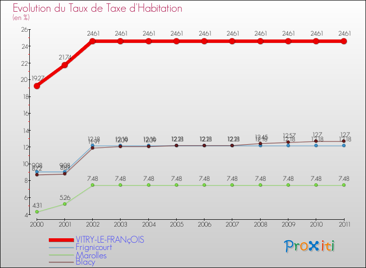 Evolution du taux de la taxe d'habitation pour VITRY-LE-FRANçOIS et les communes proches Comparaison des taux de la taxe d'habitation pour VITRY-LE-FRANçOIS et les communes voisines