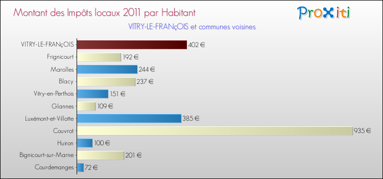 Montant des impôts locaux par Habitant pour VITRY-LE-FRANçOIS et les communes proches Comparaison des impôts locaux par habitant pour VITRY-LE-FRANçOIS et les communes voisines
