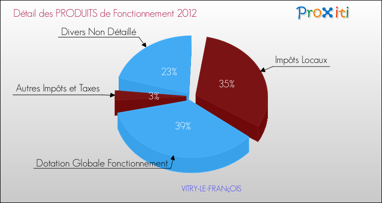 Décomposition du Budget de Fonctionnement 2012 de la commune de VITRY-LE-FRANçOIS Budget de Fonctionnement 2012 pour la commune de VITRY-LE-FRANçOIS