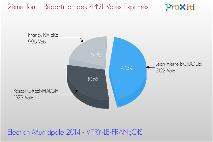 Répartition des votes exprimés au 2ème Tour des Elections Municipales 2014 de la commune de VITRY-LE-FRANçOIS Elections Municipales 2014 - Répartition des votes exprimés au 2ème Tour pour la commune de VITRY-LE-FRANçOIS