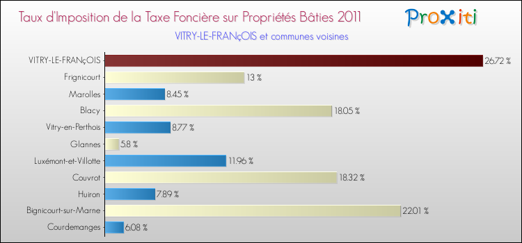 Taux d'imposition de la taxe foncière sur le bati 2011 pour VITRY-LE-FRANçOIS et les communes proches Comparaison des taux d'imposition de la taxe foncière sur le bati 2011 pour VITRY-LE-FRANçOIS et les communes voisines