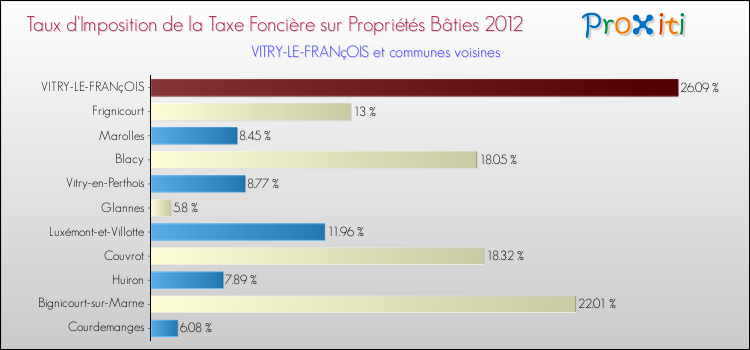 Taux d'imposition de la taxe foncière sur le bati 2012 pour VITRY-LE-FRANçOIS et les communes proches Comparaison des taux d'imposition de la taxe foncière sur le bati 2012 pour VITRY-LE-FRANçOIS et les communes voisines