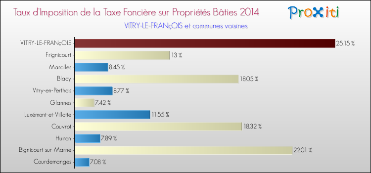 Taux d'imposition de la taxe foncière sur le bati 2014 pour VITRY-LE-FRANçOIS et les communes proches Comparaison des taux d'imposition de la taxe foncière sur le bati 2014 pour VITRY-LE-FRANçOIS et les communes voisines
