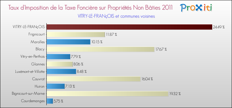 Taux d'imposition de la taxe foncière sur les immeubles et terrains non batis 2011 pour VITRY-LE-FRANçOIS et les communes proches Comparaison des taux d'imposition de la taxe foncière sur les immeubles et terrains non batis 2011 pour VITRY-LE-FRANçOIS et les communes voisines