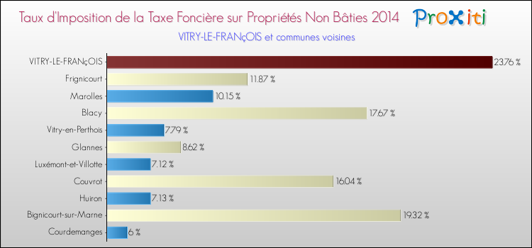 Taux d'imposition de la taxe foncière sur les immeubles et terrains non batis 2014 pour VITRY-LE-FRANçOIS et les communes proches Comparaison des taux d'imposition de la taxe foncière sur les immeubles et terrains non batis 2014 pour VITRY-LE-FRANçOIS et les communes voisines