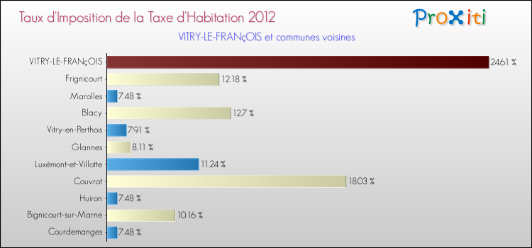 Taux d'imposition de la taxe d'habitation 2012 pour VITRY-LE-FRANçOIS et les communes proches Comparaison des taux d'imposition de la taxe d'habitation 2012 pour VITRY-LE-FRANçOIS et les communes voisines