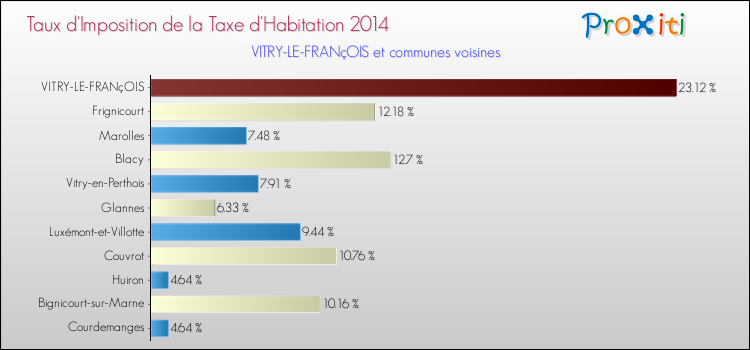 Taux d'imposition de la taxe d'habitation 2014 pour VITRY-LE-FRANçOIS et les communes proches Comparaison des taux d'imposition de la taxe d'habitation 2014 pour VITRY-LE-FRANçOIS et les communes voisines