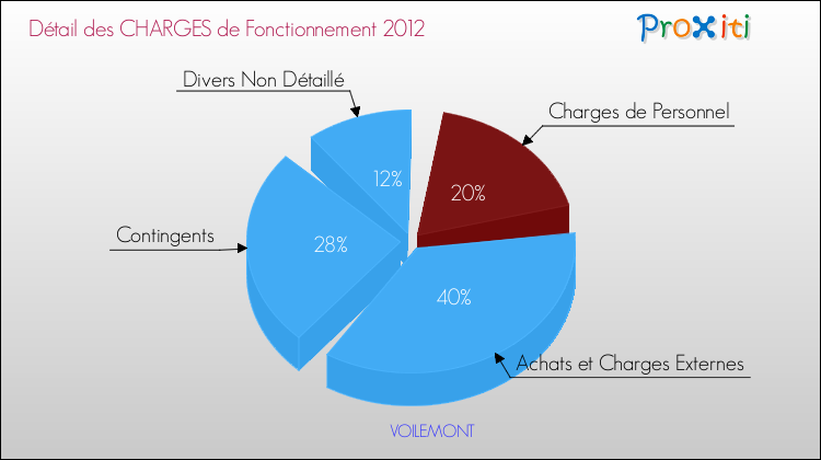 Décomposition des Charges de Fonctionnement 2012 de la commune de VOILEMONT Charges de Fonctionnement 2012 pour la commune de VOILEMONT