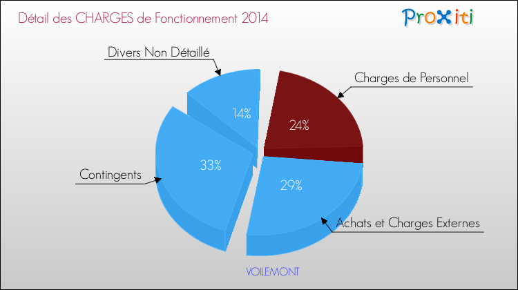 Décomposition des Charges de Fonctionnement 2014 de la commune de VOILEMONT Charges de Fonctionnement 2014 pour la commune de VOILEMONT