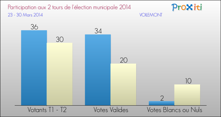 Participation comparée des 2 tours des Elections Municipales 2014 de la commune de VOILEMONT Elections Municipales 2014 - Participation comparée des 2 tours pour la commune de VOILEMONT