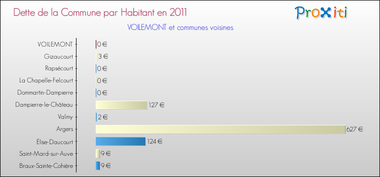 Dette par habitant de la commune en 2011 pour VOILEMONT et les communes proches Comparaison de la dette par habitant de la commune en 2011 pour VOILEMONT et les communes voisines