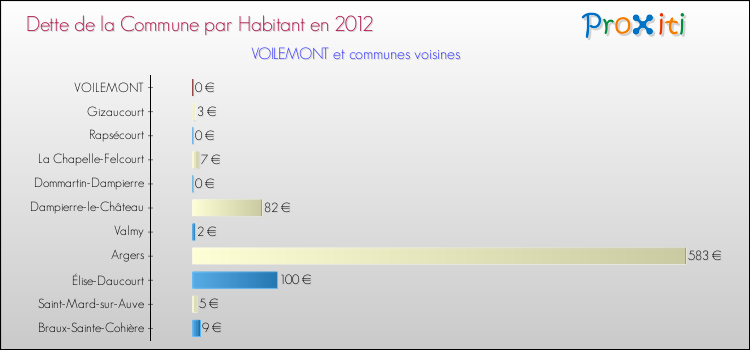 Dette par habitant de la commune en 2012 pour VOILEMONT et les communes proches Comparaison de la dette par habitant de la commune en 2012 pour VOILEMONT et les communes voisines