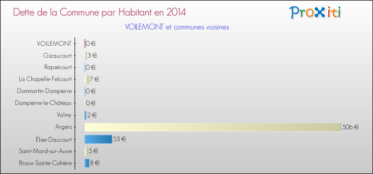 Dette par habitant de la commune en 2014 pour VOILEMONT et les communes proches Comparaison de la dette par habitant de la commune en 2014 pour VOILEMONT et les communes voisines