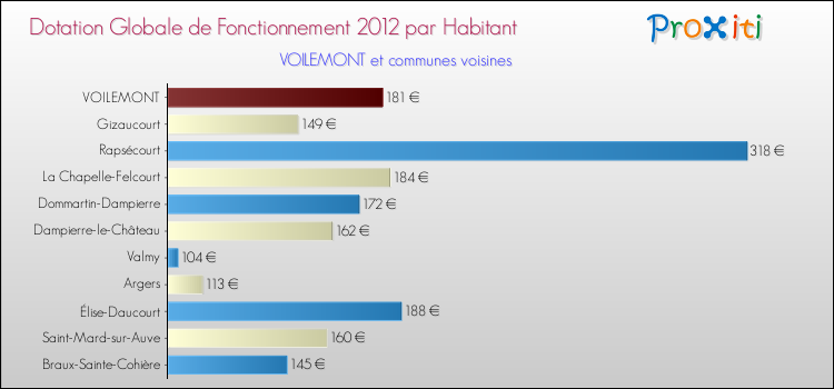 Montant des dotations globales de fonctionnement DGF par Habitant pour VOILEMONT et les communes proches Comparaison des des dotations globales de fonctionnement DGF par habitant pour VOILEMONT et les communes voisines