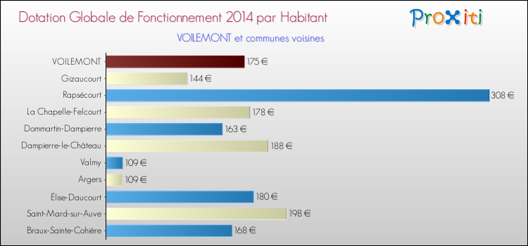 Montant des dotations globales de fonctionnement DGF par Habitant pour VOILEMONT et les communes proches en 2014. Comparaison des des dotations globales de fonctionnement DGF par habitant pour VOILEMONT et les communes voisines en 2014.