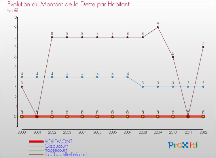 Evolution de la dette par habitant pour la commune de VOILEMONT et les communes proches de 2000 à 2012 Comparaison de la dette par habitant pour VOILEMONT et les communes voisines de 2000 à 2012