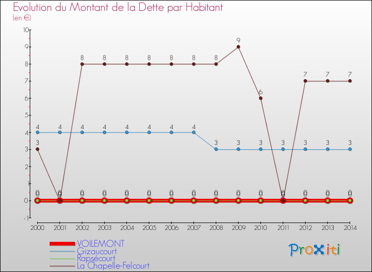Evolution de la dette par habitant pour la commune de VOILEMONT et les communes proches de 2000 à 2014 Comparaison de la dette par habitant pour VOILEMONT et les communes voisines de 2000 à 2014