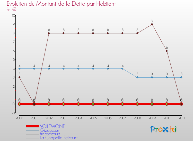 Evolution de la dette par habitant pour la commune de VOILEMONT et les communes proches Comparaison de la dette par habitant pour VOILEMONT et les communes voisines