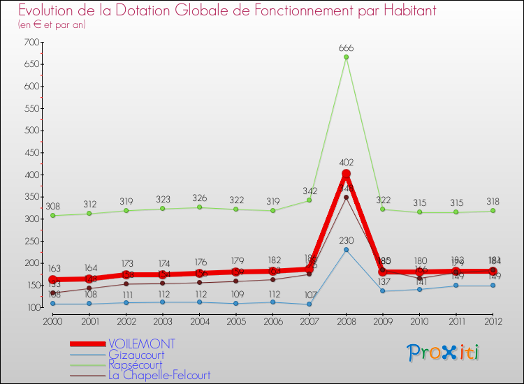 Evolution et montant de la dotation globale de fonctionnement par Habitant pour VOILEMONT et les communes proches Comparaison des dotations globales de fonctionnement par habitant pour VOILEMONT et les communes voisines
