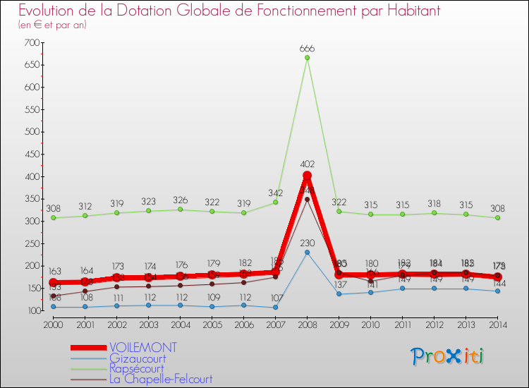 Evolution et montant de la dotation globale de fonctionnement par Habitant pour VOILEMONT et les communes proches de 2000 à 2014. Comparaison des dotations globales de fonctionnement par habitant pour VOILEMONT et les communes voisines de 2000 à 2014.