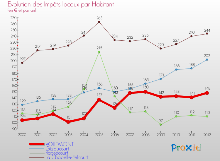 Evolution et montant des impôts locaux par Habitant pour VOILEMONT et les communes proches Comparaison des impôts locaux par habitant pour VOILEMONT et les communes voisines