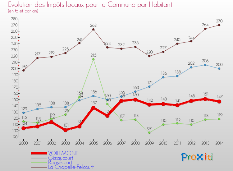 Evolution et montant des impôts locaux par Habitant pour VOILEMONT et les communes proches de 2000 à 2014 Comparaison des impôts locaux par habitant pour VOILEMONT et les communes voisines de 2000 à 2014