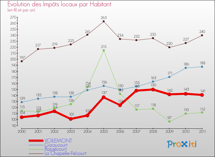 Evolution et montant des impôts locaux par Habitant pour VOILEMONT et les communes proches Comparaison des impôts locaux par habitant pour VOILEMONT et les communes voisines