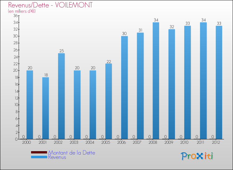 Evolution comparée de la dette et des revenus pour la commune de VOILEMONT de 2000 à 2012 Comparaison de la dette et des revenus pour VOILEMONT de 2000 à 2012