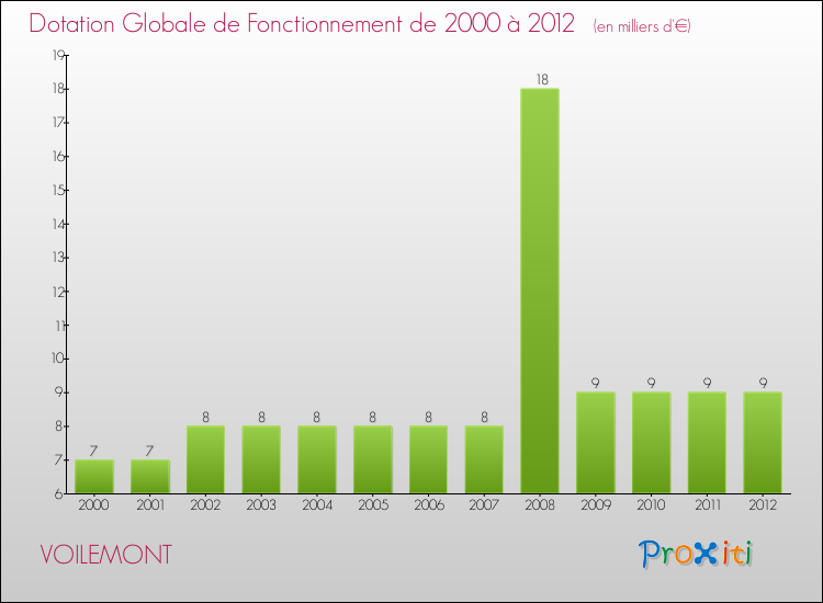 Evolution du montant de la Dotation Globale de Fonctionnement pour la commune de VOILEMONT de 2000 à 2012 Evolution du montant de la Dotation Globale de Fonctionnement pour VOILEMONT de 2000 à 2012