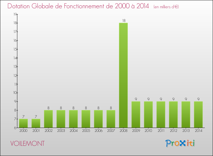 Evolution du montant de la Dotation Globale de Fonctionnement pour la commune de VOILEMONT de 2000 à 2014 Evolution du montant de la Dotation Globale de Fonctionnement pour VOILEMONT de 2000 à 2014