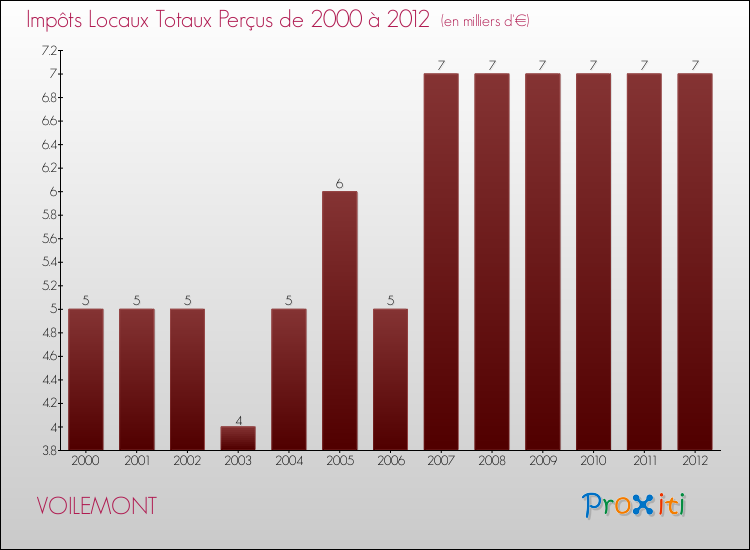 Evolution des Impôts Locaux pour la commune de VOILEMONT de 2000 à 2012 Evolution des Impôts Locaux pour VOILEMONT de 2000 à 2012