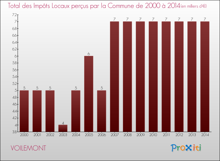 Evolution des Impôts Locaux pour la commune de VOILEMONT de 2000 à 2014 Evolution des Impôts Locaux pour VOILEMONT de 2000 à 2014