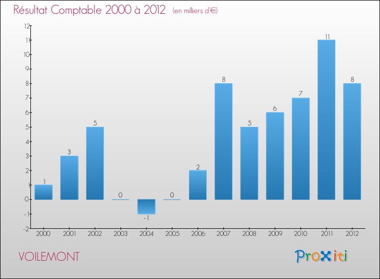 Evolution du résultat comptable pour la commune de VOILEMONT de 2000 à 2012 Evolution du résultat comptable pour VOILEMONT de 2000 à 2012