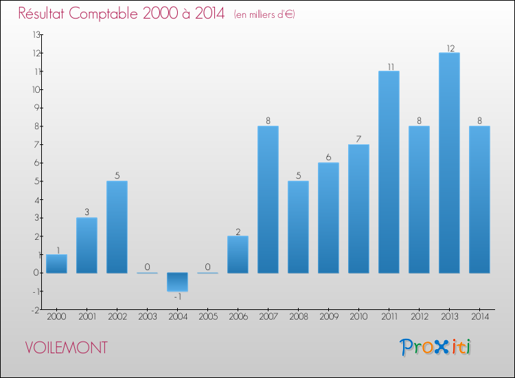Evolution du résultat comptable pour la commune de VOILEMONT de 2000 à 2014 Evolution du résultat comptable pour VOILEMONT de 2000 à 2014