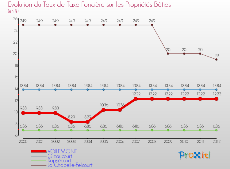 Evolution du taux de la taxe foncière sur le bati pour VOILEMONT et les communes proches de 2000 à 2012 Comparaison des taux de taxe foncière sur le bati pour VOILEMONT et les communes voisines de 2000 à 2012