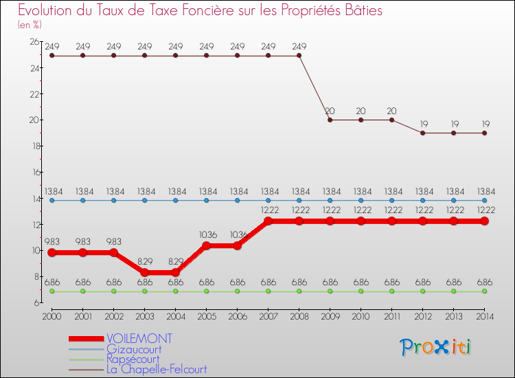 Evolution du taux de la taxe foncière sur le bati pour VOILEMONT et les communes proches de 2000 à 2014 Comparaison des taux de taxe foncière sur le bati pour VOILEMONT et les communes voisines de 2000 à 2014